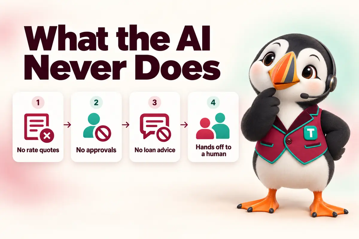 What the AI Never Does: No rate quotes, No approvals, No loan advice, Hands off to a human. Infographic with Tolly the puffin.