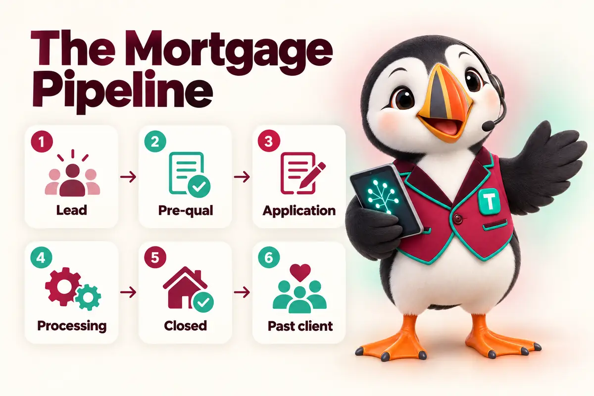 The Mortgage Pipeline: Lead, Pre-qual, Application, Processing, Closed, Past client. Infographic with Tolly the puffin.