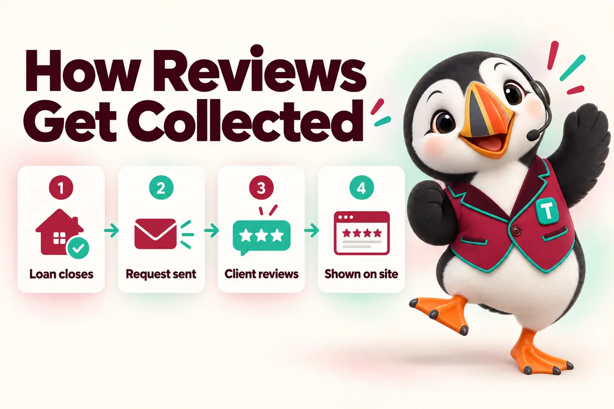 How Reviews Get Collected: Loan closes, Request sent, Client reviews, Shown on site. Infographic with Tolly the puffin.